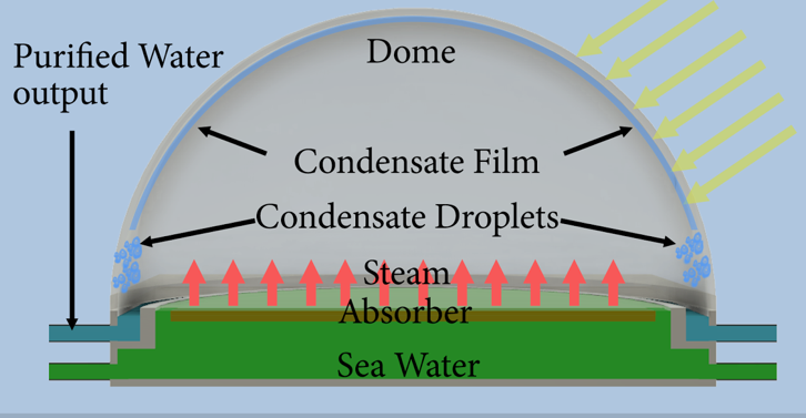 diagram of steam absorber