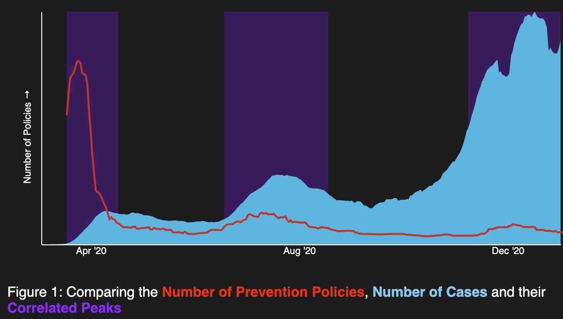 Figure 1: Comparing the number of prevention policies, number of cases, and their correlated peaks. (see caption for more details)