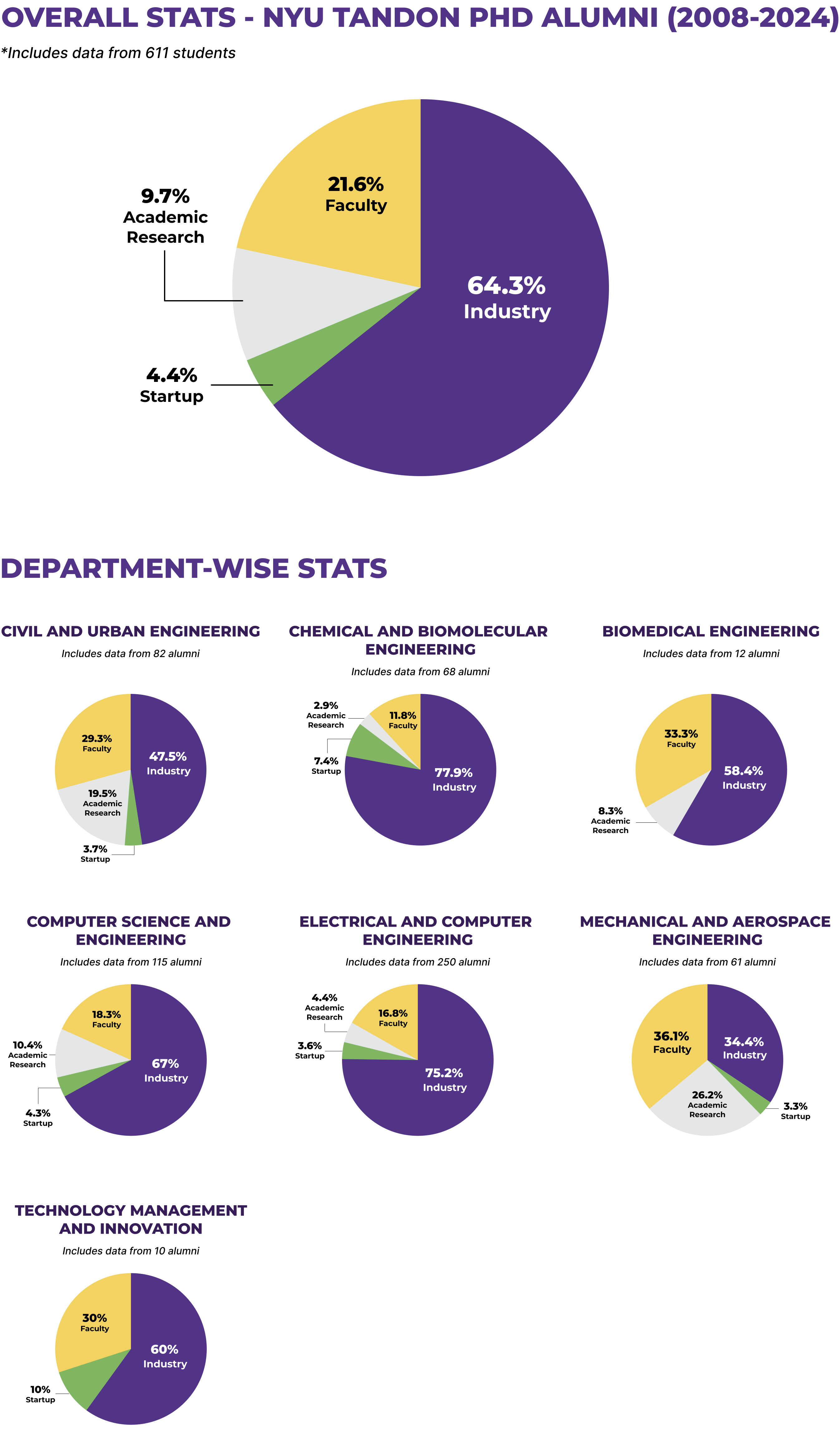 Phd Alumni Data