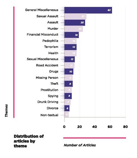 This distribution of the topics most often associated with links delisted by Google under Europe's Right to be Forgotten law are serious and troubling, including assault and sexual assault, murder, terrorism, financial misconduct, and drug use. 