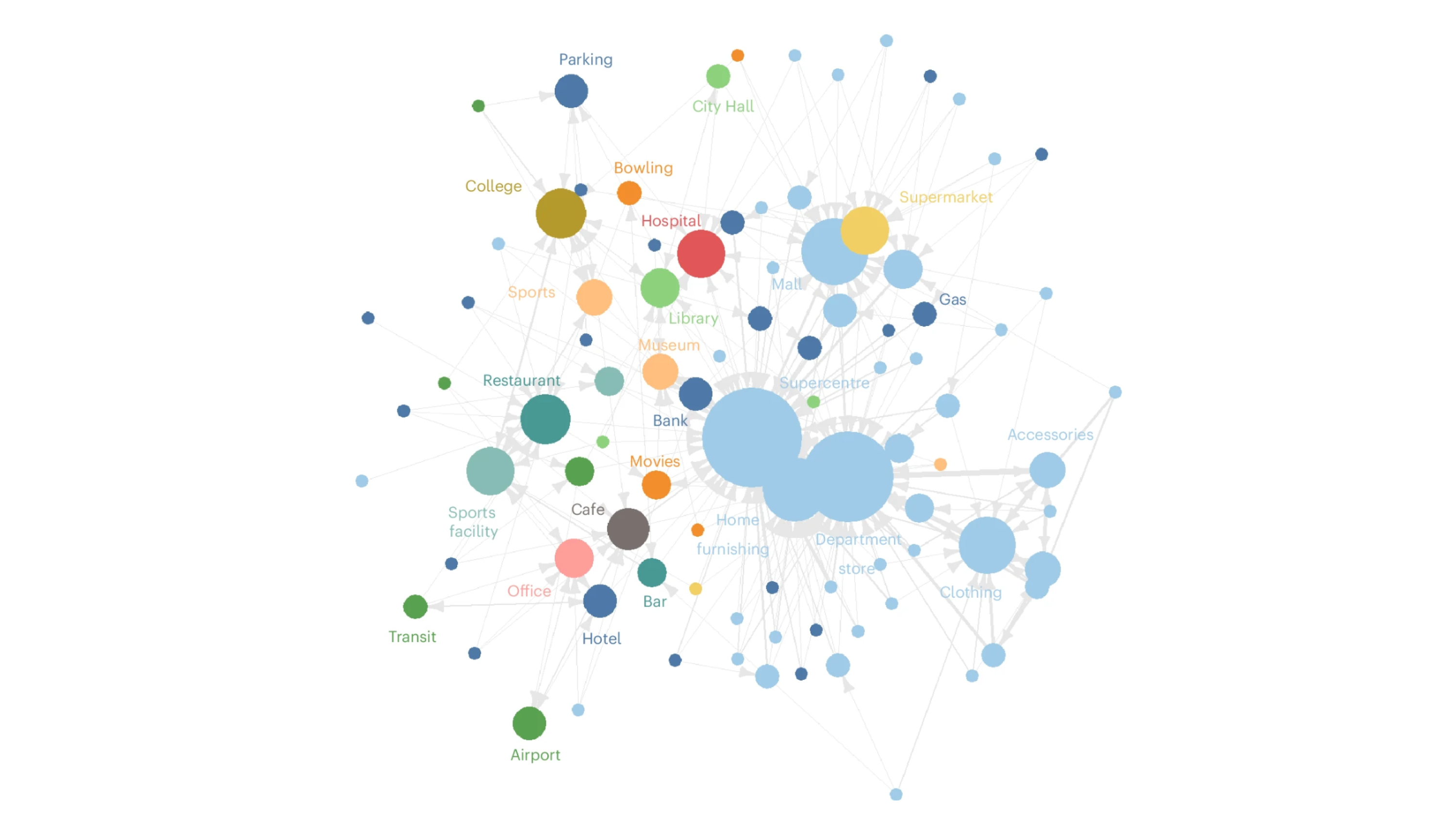 Map of economic activity, with different types of businesses being represented by circles of different sizes.