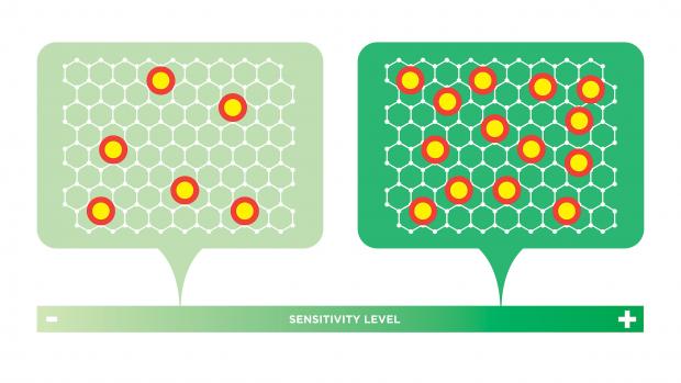 graphene sensitivity illustration