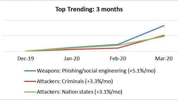 line graph showing uptick in cyber threats (see caption for details)