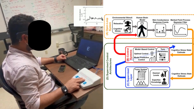 On the left, a person with his hand hooked up to a machine measuring stress. On the right, a diagram explaining the closed-loop system that drives the machine.