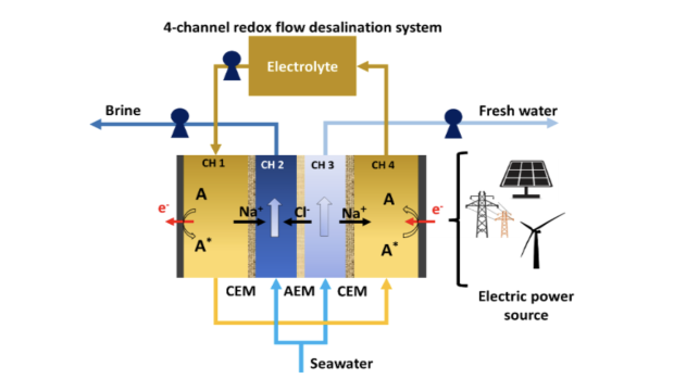 Schematic showing the workings of a desalination device that can generate energy.