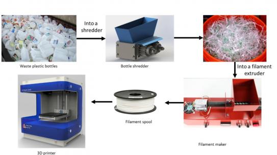6 step process of how a plastic bottle is turned in to filament that is used in a 3D printer