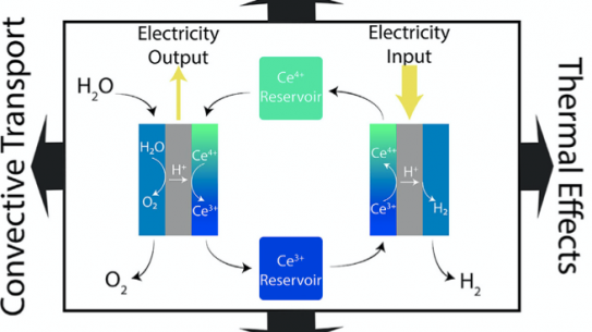 A schematic of an advanced electrolysis system, describing electricity input and output.