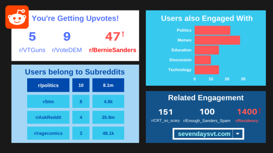 Four blocks with various data/information, one regarding upvotes, one regarding users belonging to subreddits, one regarding what users have also engaged with, and one regarding other engagement
