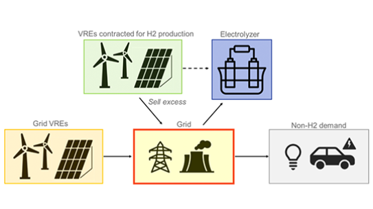 A graph showing two rows of boxes.  On the left of the top row is a green box with an image of wind turbines and solar panel inside of it. The top of the green box reads "VREs contracted for H2 Production", a dashed arrow to the right of the green box points to the next box in the top row.  On the right of the top row is a blue box with the an image of a battery inside of it. The top of the blue box reads "Electrolyzer." On the left of the bottom row is a yellow box with an image of wind turbines and solar 