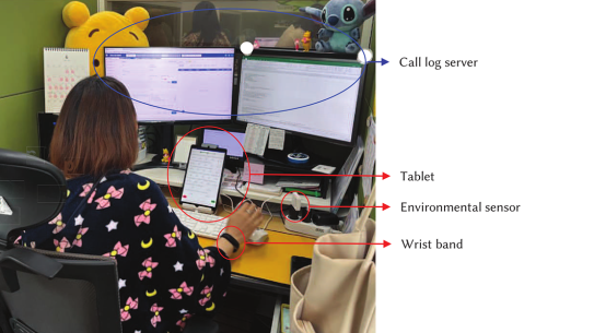A call center worker at a dual-monitor desk, with annotations identifying four data collection devices: a call log server (the two monitors), a tablet, an environmental sensor, and a wrist band.  