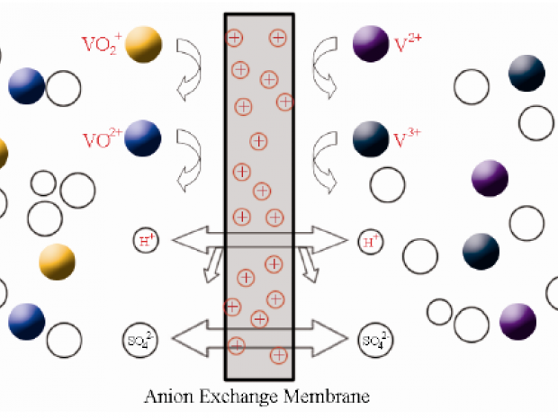Anion Exchange Membrane diagram