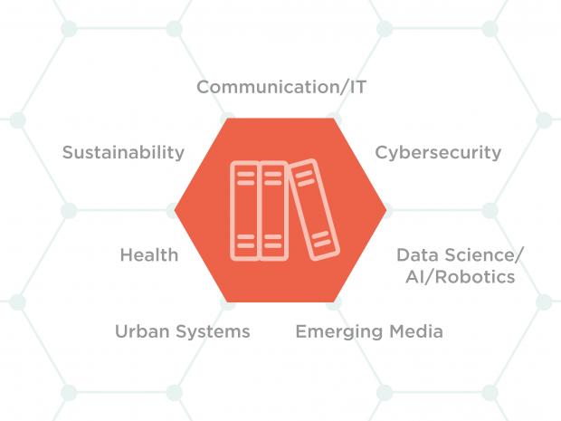 book graphic surrounded by research area words: communications/IT, sustainability, urban systems, data science/AI/robotics, health, emerging media, cybersecurity
