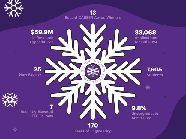 a snowflake illustration with stats at each point:13 recent Career Award Winners; 33,068 applications for Fall 2024; 7,605 students; 9.8% undergrad admit rate; 7 recently-elevated IEEE Fellows; 25 new faculty; $59.9M in research expenditures
