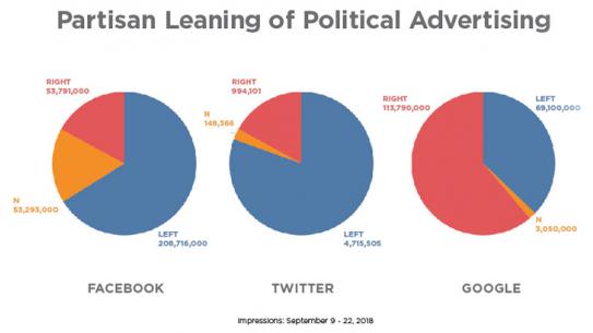 three pie charts that show Facebook and Twitter get more advertising money from the left, and Google gets more from the right