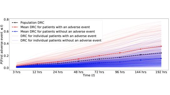 Deterioration risk curves generated by the COVID-GMIC-DRC model for patients