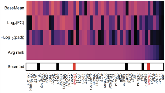 Rank analysis of differentially expressed genes in COVID-19 platelets versus control platelets 