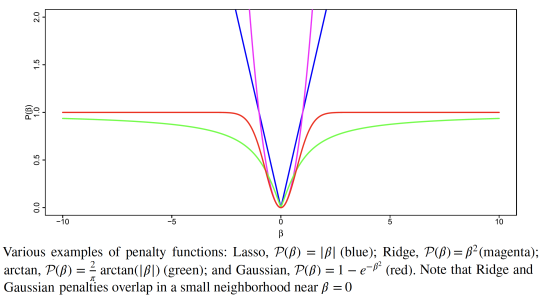 Various Examples of Penalty Functions 