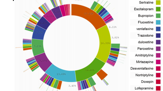 chart depicting depression as extracted from the OHDSI database