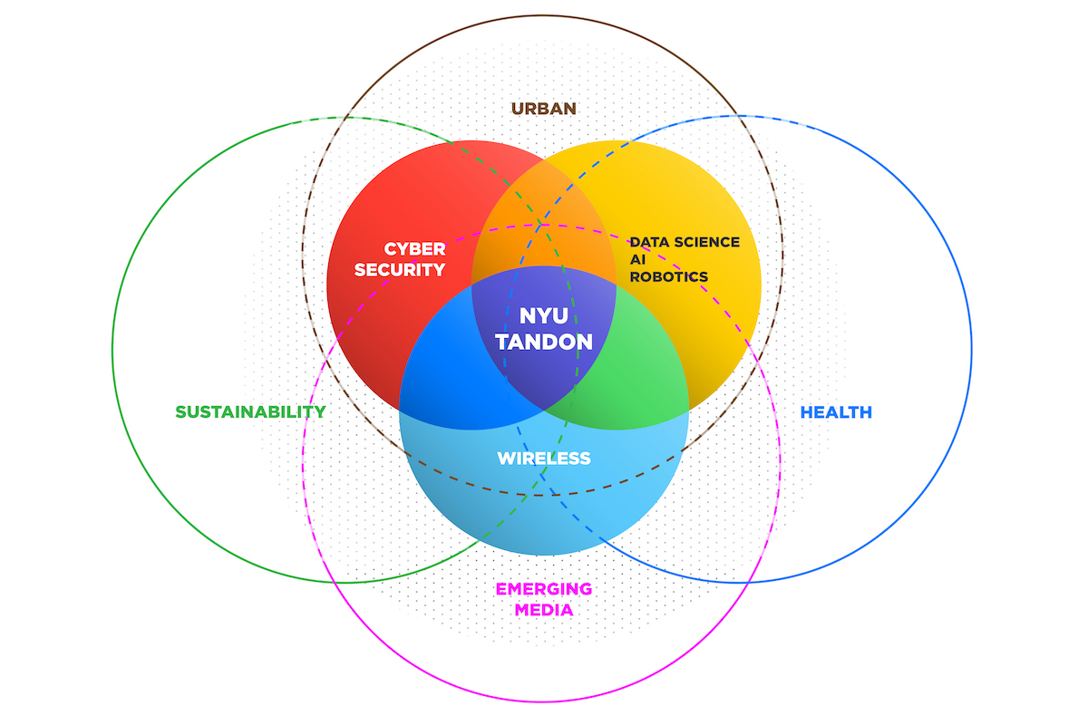 Venn diagram displaying NYU's Tandon's areas of expertise