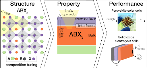 Perovskite Phase Transformations