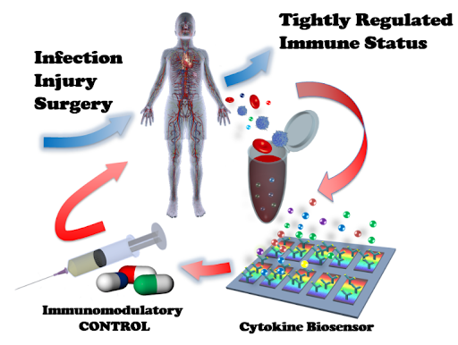 integrated nanomaterial-based biosensors