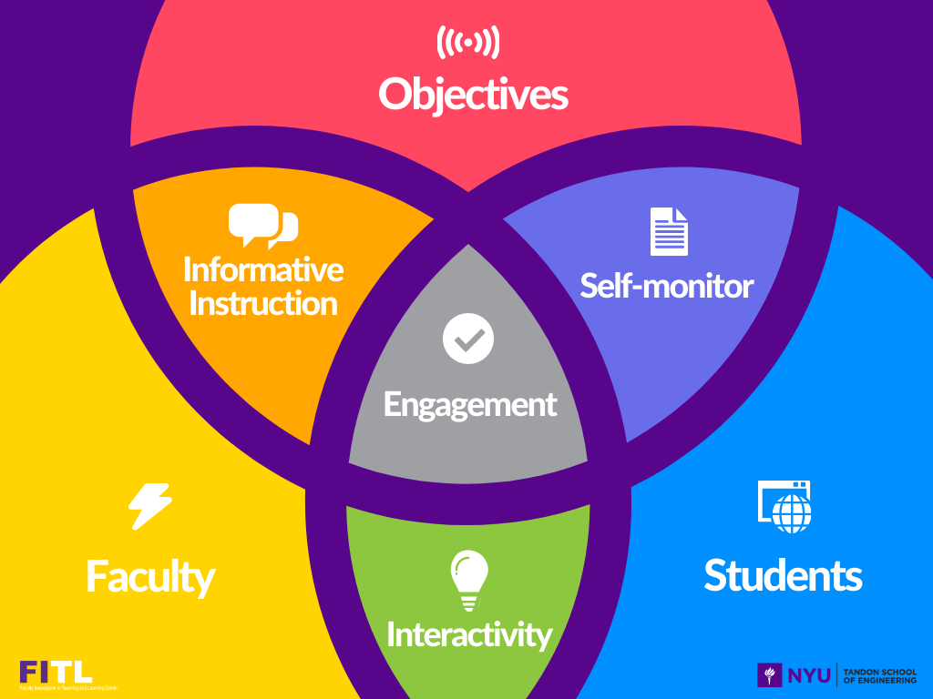 venn diagram interconnecting faculty, students, and objectives