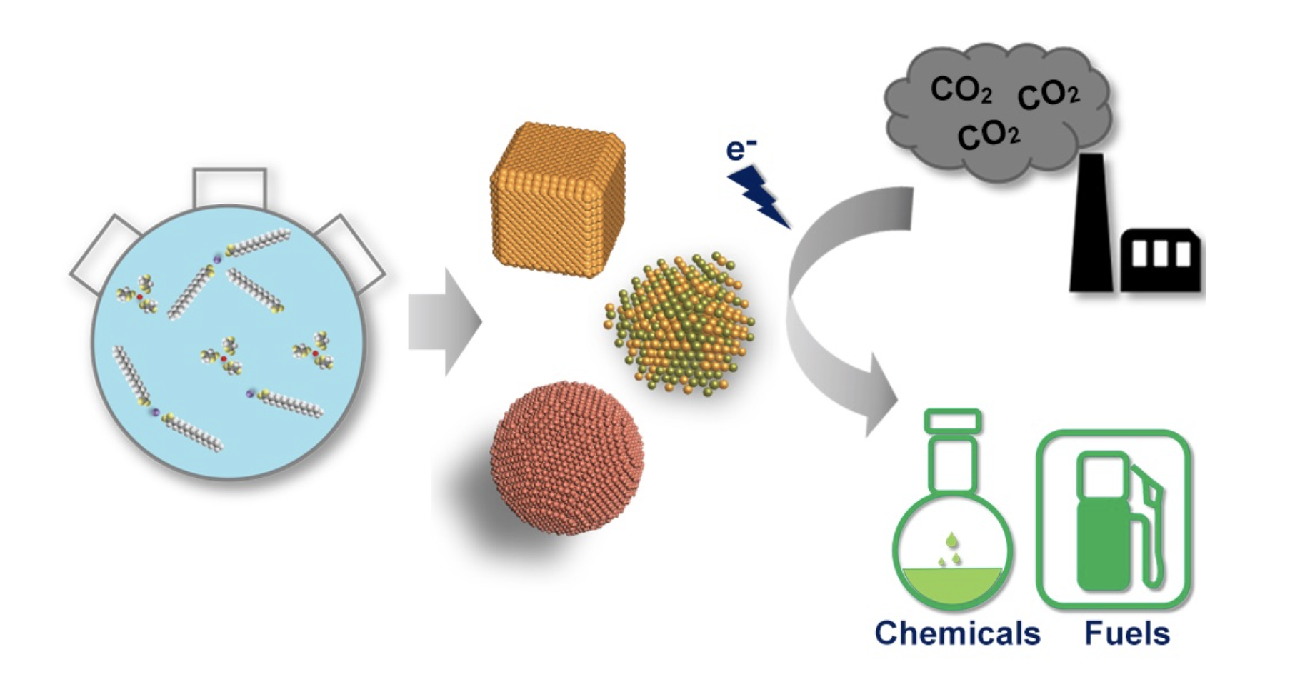 Molecular structures, CO2 emissions to chemical fuels