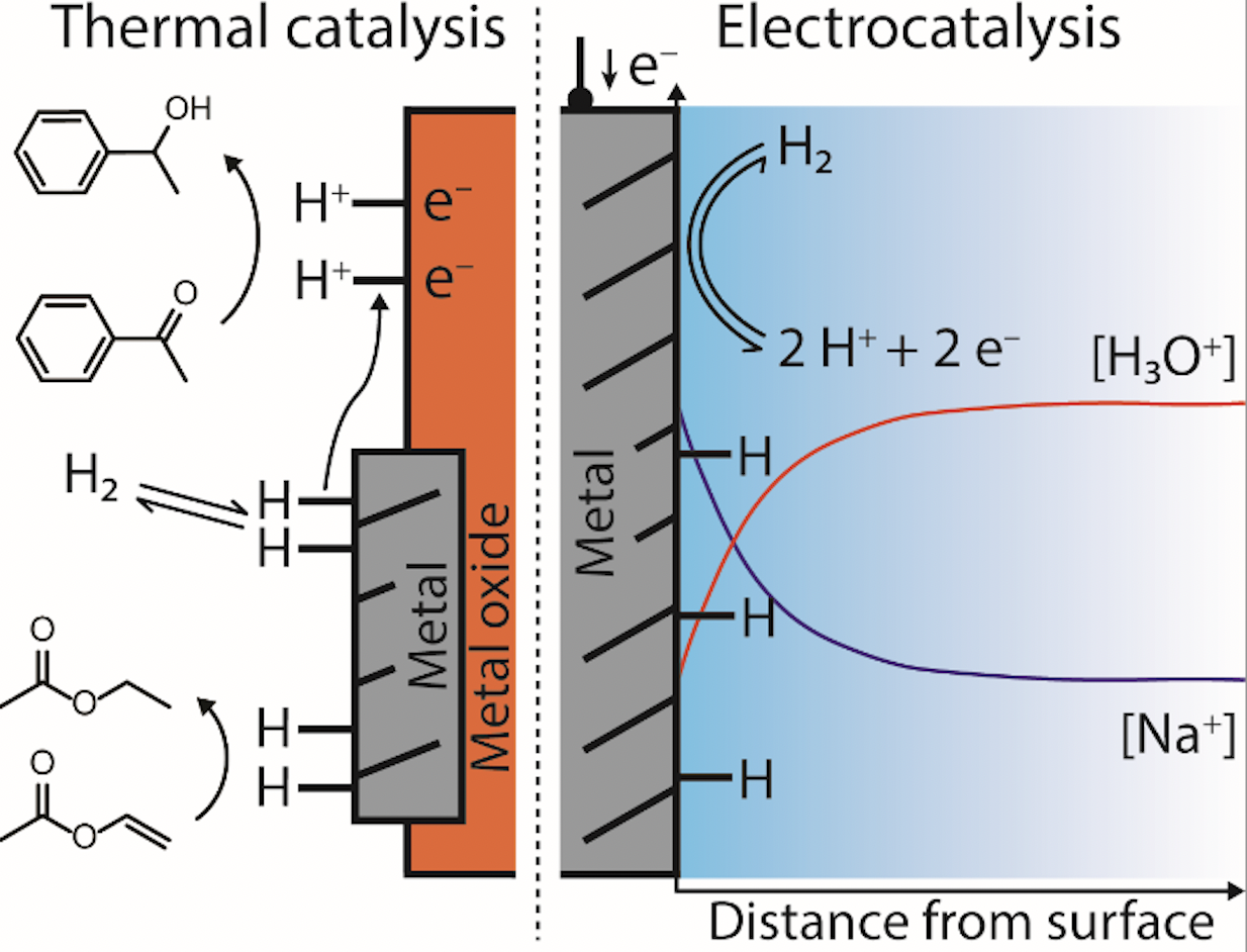 A graphic showing thermal catalysis and electrocatalysis