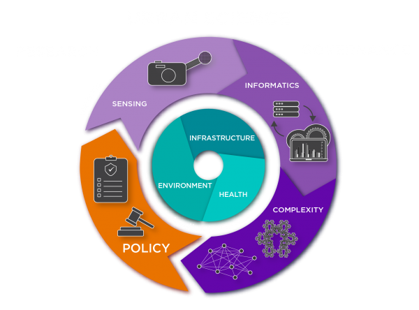 A graphic showing Urban Science as a circular cycle of Methods (sensing), leading to informatics and complexity, leading to Policy. i.e. Research into Governance