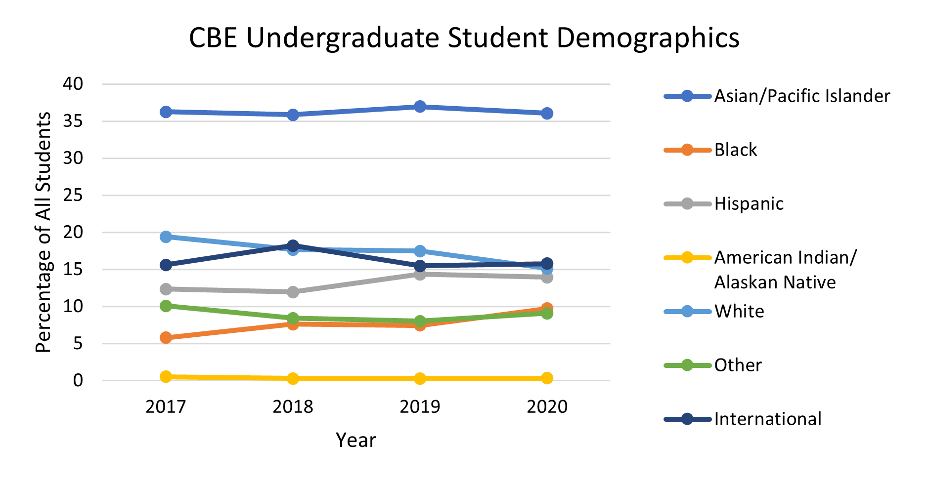 line graph displaying racial background of students in CBE BS programs