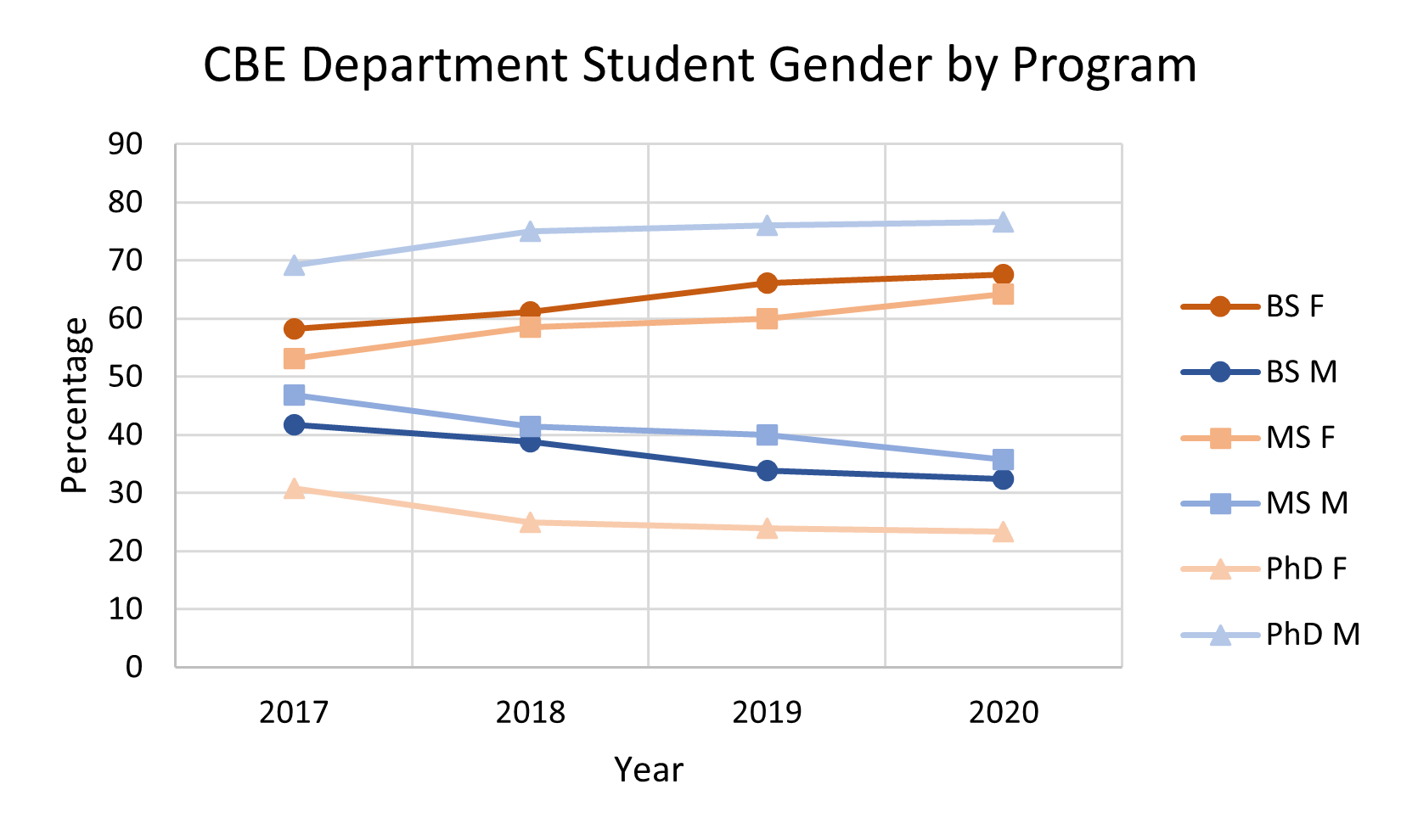 line graph displaying enrollment in CBE programs by gender