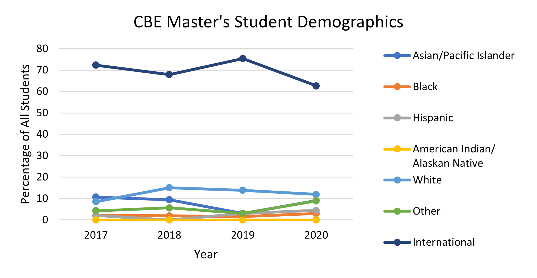 line graph displaying racial background of students in CBE MS programs