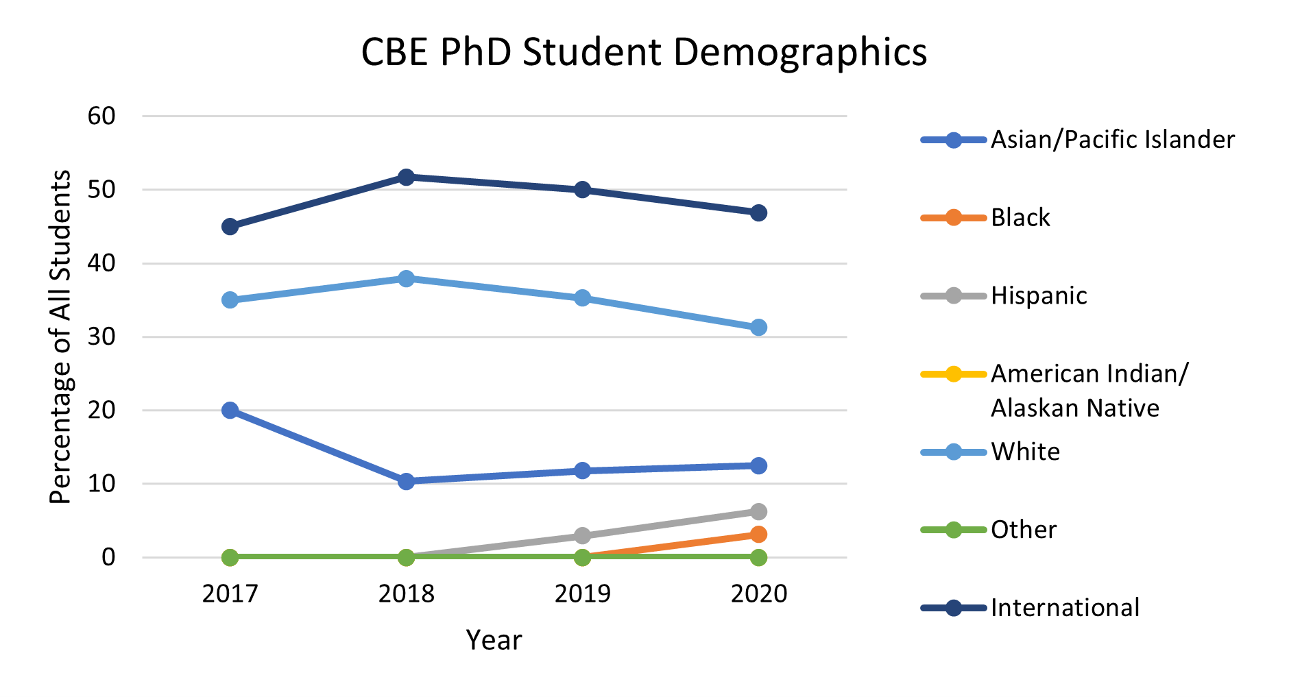 line graph displaying racial background of students in CBE PhD programs