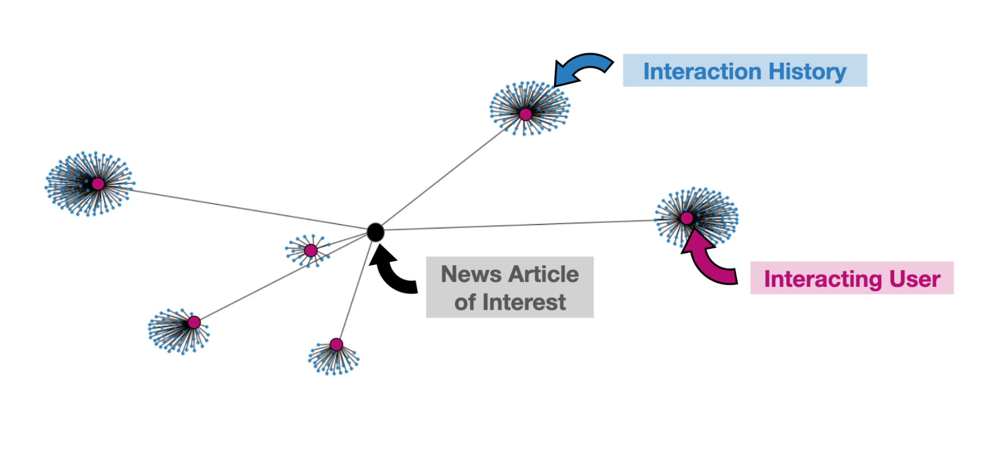 map showing interaction between the news article of interest, the interacting user, and interaction history